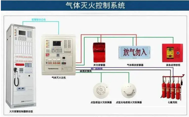 气体灭火系统设计需要的配套装置